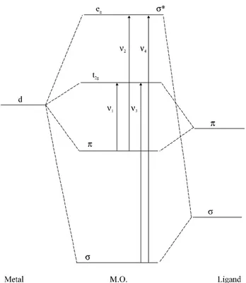 Fig ure 3. Mössbauer spec tra at 298 K of the com plexes: [Fe(HAPT) (APT)]Cl 2  (I), [Fe(HAPT) 2 ]Cl 2  (II) and [Fe(APT) 2 ] (III).