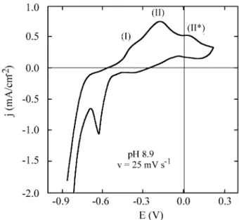 Fig ure 1. Voltammograms run at v = 0.025 V s -1  be tween  E s,c  = -0.86 V and E s,a  = 0.22 V in 0.75 M KHCO 3  + 0.05 M K 2 CO 3  so lu tion, pH