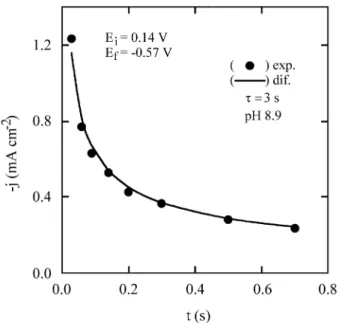Fig ure 4. Ex per i men tal cur rent tran sients [•] re corded at E f  = -0.74 V in 0.075 M KHCO 3  + 0.005 M K 2 CO 3  so lu tion, at pH 8.9, for (a)  τ = 90 s  and (b)  τ = 180 s