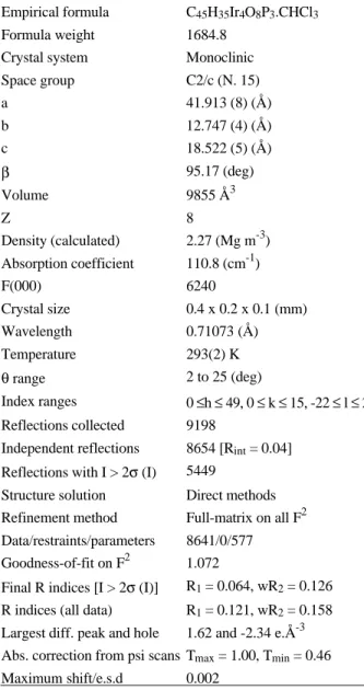 Table 2.  Crystal data and details of measurements for compound  2 . Empirical formula C 45 H 35 Ir 4 O 8 P 3 .CHCl 3
