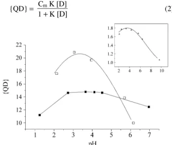Figure 6.  Adsorption of OG on chitin.   11.0 ± 0.5 °C. ∆ 25.0 ± 0.5 °C.