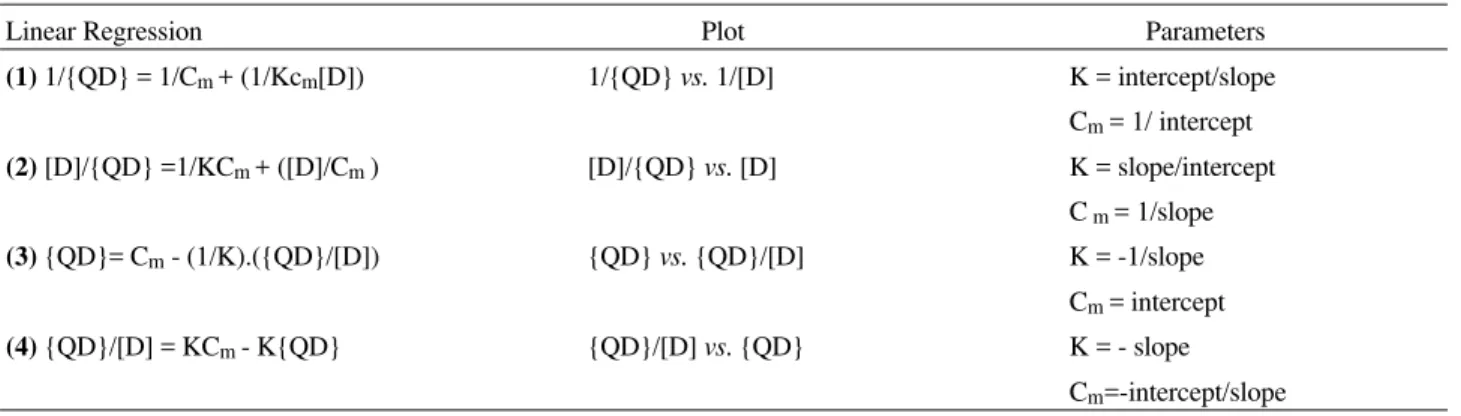 Table 1.  Linear transformations of the Langmuir isotherm.