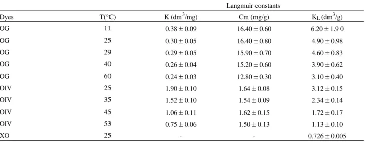 Table 2.  Parameter values of adsorption.