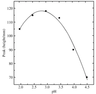 Fig ure 2. The ef fect of pH on the en zyme re ac tor for 0.50 mmol dm -3 ox a late stan dard so lu tion in NaH 2 PO 4 /H 3 PO 4  me dia