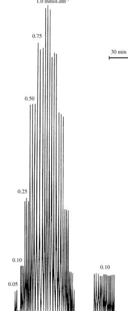 Fig ure 3. FI cal i bra tion runs for the de ter mi na tion of ox alic acid. From left to right: trip li cate sig nals for ox alic acid stan dard so lu tions (0.05, 0.10, 0.25, 0.50, 0.75, 1.0 mmol dm -3 , and the in verse or der), with sev  -eral ad di ti