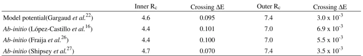 Table 2.   Comparison of the potential parameters for some  ab-initio  calculations and the potential model where R c  is the crossing point and ∆E is the difference between the adiabatic potentials at the crossing.