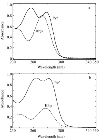 Fig ure 3. The Lam bert-Beer law ver i fi ca tion, in the  λmax of the acid and ba sic forms of each DTC (3a  Pyr and 3b  Pip)