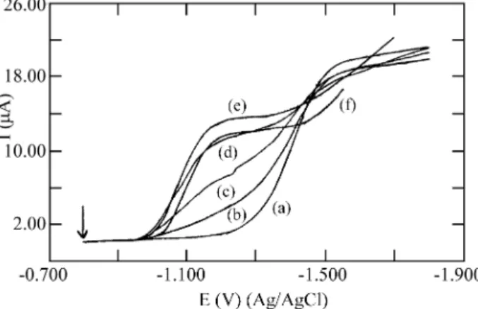Fig ure 1. Nor mal pulse polarograms for 1 x 10 -3  mol/L co balt(II) so - -lu tion at ionic strength 2.0 mol/L with azide con cen tra tions: (a) 0, (b) 0.05, (c) 0.10, (d) 0.20, (e) 1.0, and (f) 2.0