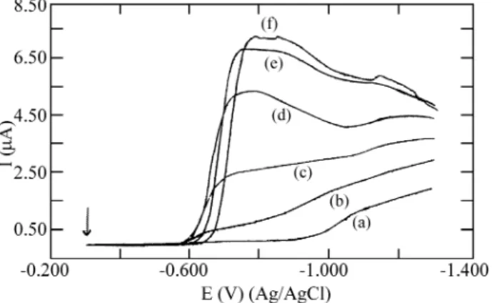Fig ure 4. Dif fer en tial pulse polarograms for 0.5 x 10  -3  mol/L nickel(II) so lu tion at ionic strength 2.0 mol/L with azide con cen tra  -tions: (a) 0, (b) 0.05, (c) 0.10, (d) 0.20, (e) 1.0, and (f) 2.0