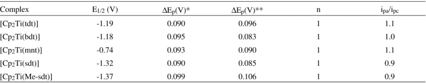 Figure 3 displays the corresponding cyclic voltammo- voltammo-grams and Table 1 summarizes the electrochemical data for the series [Cp 2 Ti(tdt)], [Cp 2 Ti(bdt)], [Cp 2 Ti(mnt)], [Cp 2 Ti(sdt)] and [Cp 2 Ti(Me-sdt)]
