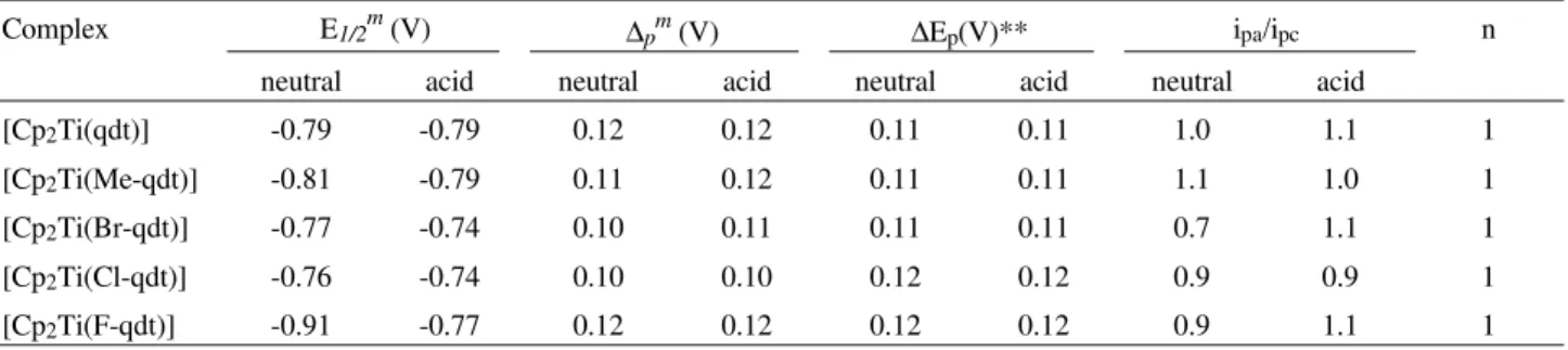 Table 2.  Cyclic voltammetric data for the E m  process [Cp 2 Ti(R-qdt)] at a scan rate of 100 mV s -1  in dichloromethane neutral solution, and with 2 equivalents of acetic acid