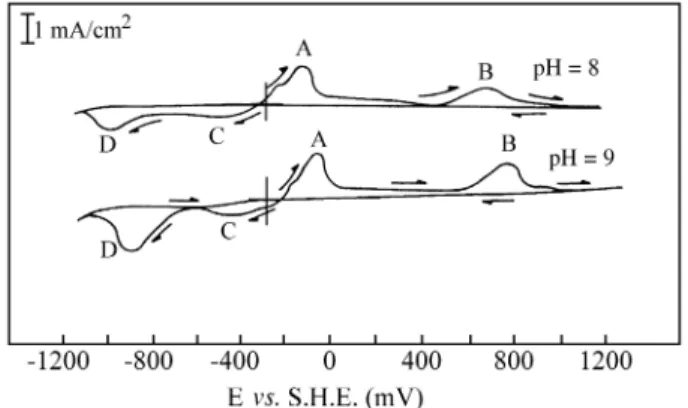 Fig ure 1. Typ i cal cy clic voltammogram, ob tained with an elec trode of ga lena in an aque ous so lu tion of KCl 0.1 M and 3.37 x 10 -4  M po tas  -sium ethyl xanthate, at pH 8.0 and 9.0, with start ing po ten tial -280 mV  (rest po ten tial) and ini ti