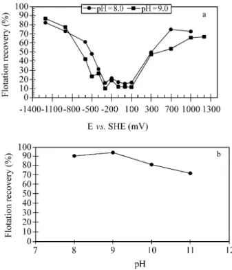 Fig ure 3b shows the floatability be hav ior of sphalerite as a func tion of pH.  It can be seen that sphalerite ex hib its high floatability at pH 9, con firm ing the pos si bil ity of se  -lec tive flo ta tion of ga lena and sphalerite, as the lat ter do