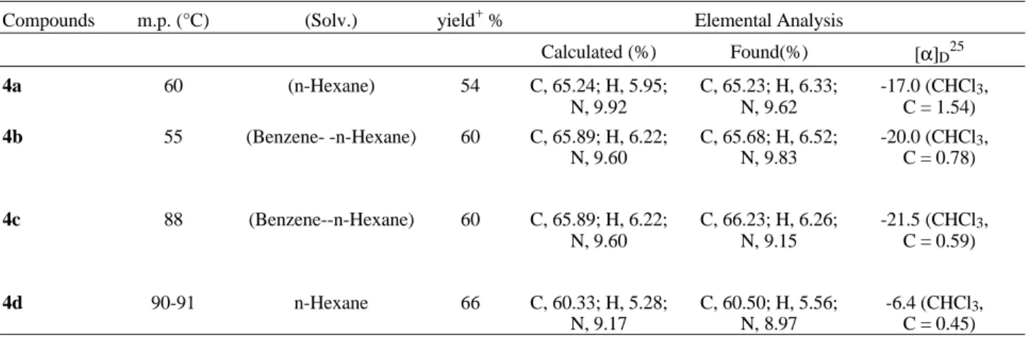 Table 2.  Some physical data of compounds  4a-d .