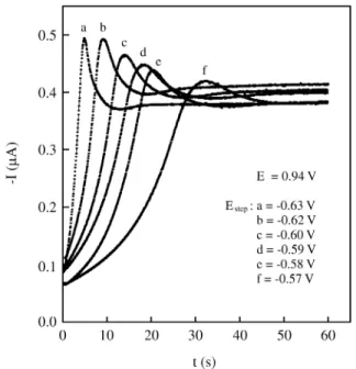 Fig ure 3. Potentiostatic tran sients for Ni electrocrystallization on a Pt  UME.