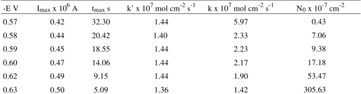 Fig ure 4. The lin ear de pend ence of I  vs. t 2  for the ris ing part of the tran sients for Ni electrocrystallization on a Pt UME.