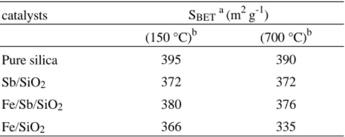 Table 2.  Catalytic activity ratios.