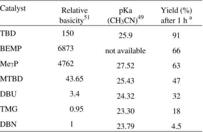 Table 1.  Comparison of the catalytic activity of some guanidines, ami- ami-dines and triamino(imimo)phosphoranes in the transesterification of  rape-seed oil with methanol.