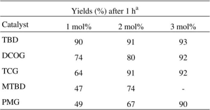 Table 3.  Transesterification of rapeseed oil with methanol using the most active alkylguanidines as catalysts.