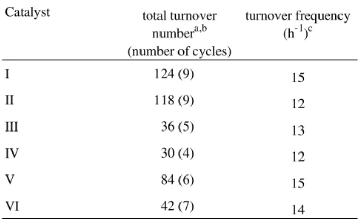 Table 4.  Total turnover numbers and turnover frequencies (after 1 h) observed with guanidine-containing polymers in the transesterification of soybean oil with methanol.