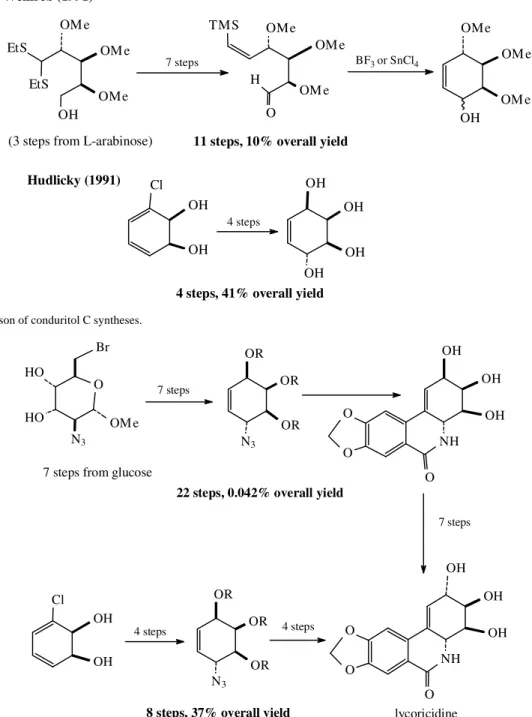 Figure 4.  Comparison of conduritol C syntheses.