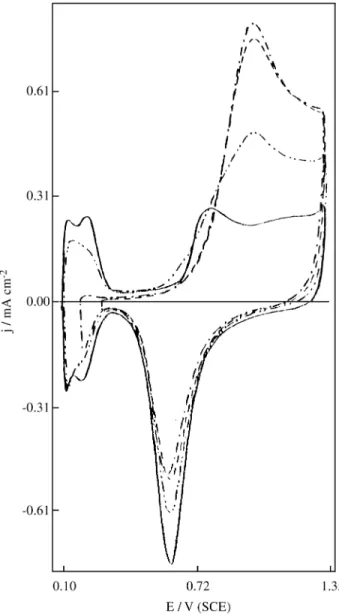 Figure 2.  Potentiodynamic I(E) profiles of a platinized platinum electrode in deaerated 1.0 M HClO 4  in absence (----) and in the presence of allyl alcohol 5.0 mM, at different adsorption potentials: E ads  = -0.10 V (- - -);