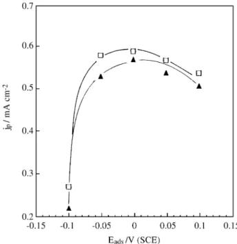 Figure 4.  Effect of the adsorption potential E ads  on the current densities j p  related with the peak of the electrooxidation of the adsorbed species formed during allyl alcohol adsorption 5.0 mM, in the dark (▲) and, under illumination ( ).