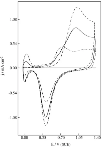 Figure 8 shows the I(E) curves, at two different concen- concen-trations of allyl alcohol, recorded after the adsorption of the organic compound on the electrode surface