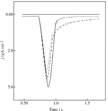 Figure 10.  Effect of temperature on the I(E) curves, in the base electrolyte at 25 °C (----) and, in the presence of allyl alcohol 0.50 mM, E ads  = 0.0 V (SCE), t ads  = 180 s, under illumination, v = 0.80 V/s, at 25 °C (----) and 35 °C (- - -).