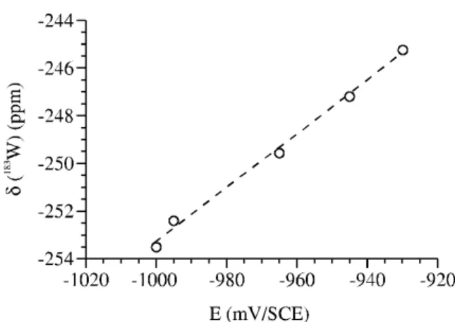 Fig ure 2. Cor re la tion be tween elec tro chem i cal (re duc tion po ten tial in Bu 4 NBF 4 /DMF elec tro lyte (vs