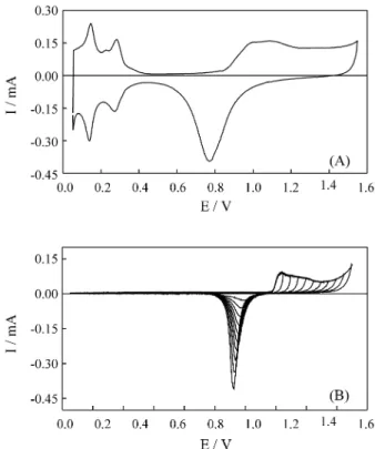 Figure 1.  Steady-state voltammetric responses for Pt (A) and Au (B) electrodes in 0.5 M H 2 SO 4  solutions at 0.05 V s -1 