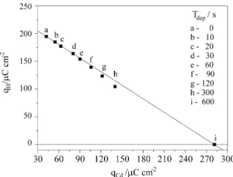 Figure 2.  Linear relationships between reduction charges and inversion potentials for the voltammograms displayed in Fig