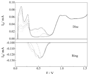 Table 1.  Charge values for the Cd UPD on polycrystalline Pt rotating ring-disk electrode.