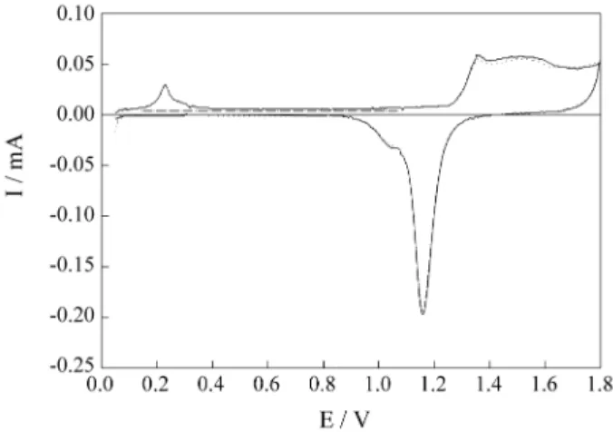 Figure 7.  Steady-state voltammograms for the stationary Au electrode in 0.5 M HClO 4  electrolyte (-- • --) and first-cycle responses after the addition of 5 x 10 -5  M Cd(ClO 4 ) 2  and holding the potential at 0.05 V for 600 s (----).