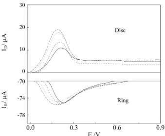 Figure 8.  Rotating ring-disc responses to potential sweeps at 0.20 V s -1 on the Au disc electrode at 2,000 rpm in 0.5 M H 2 SO 4  + 5 x 10 -5  M CdSO 4 solutions