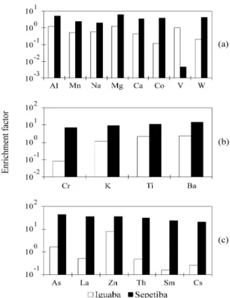 Figure 3.  Histogram of the concentrations of trace-elements normalized by total particulate mass at Iguaba and Sepetiba, SE Brazil.