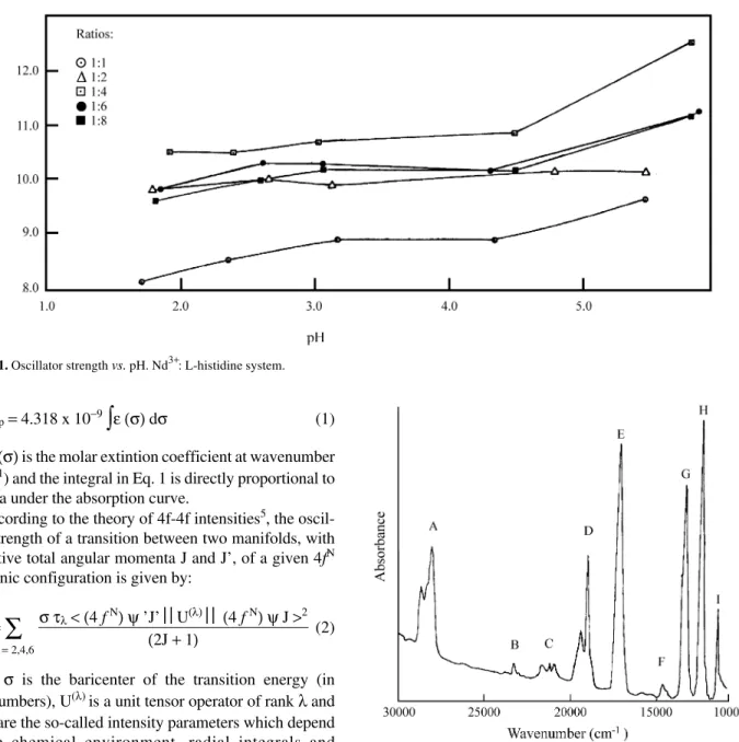 Figure 1.  Oscillator strength  vs.  pH. Nd 3+ : L-histidine system.