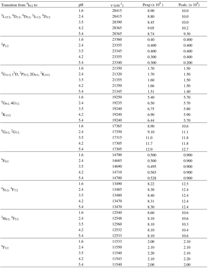 Table 2.  Spectral transitions of Nd(III) complexed by L-aspartic acid: average wavenumber (spectral band baricenter), experimental and calculated oscillator strength at some pH values.