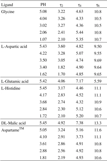 Figure 4.  Judd-Ofelt τ 2  parameter versus the carboxylic acid average ionization constants <pK>= (pK 1  + pK 2 )/2