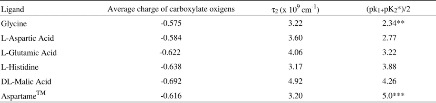 Table 4.  Average atomic charges on carboxylate oxygens, as obtained from a PM3 calculation