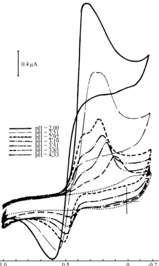 Figure 13.  Cyclic voltammogram (-0.01 V/s) of 4-NPA 3.0 x 10 -4  mol L -1  in the presence of Fe 3+ , 1.0 x 10 -4  mol L -1  at p[H] values, 2.00, 2.50, 3.15, 3.72, 4.23, 4.65 and 5.21