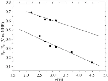 Figure 16.  Plot of E p  and E pc  (V)  vs.  p[H] for the set of cyclic voltam- voltam-mograms obtained for 4-NPA 3.0 x 10 -4  mol L -1 , and Fe 3+  1.0 x 10 -4  mol L -1 , in the ratio 1:3 metal to ligand.