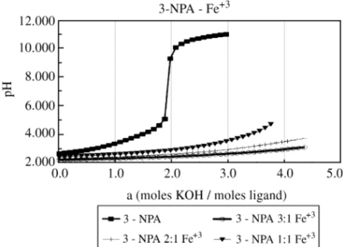 Figure 1 shows a potentiometric p[H] profile of 3-NPA alone and in the presence of Fe +3  in the proportions of ligand to metal: 1:1, 2:1 and 3:1