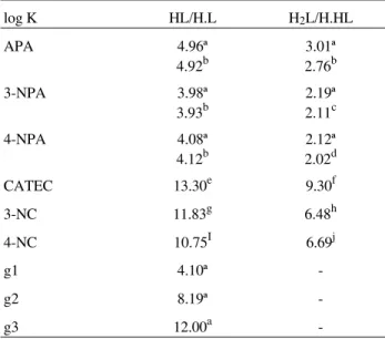 Table 1.  Protonation constants for the ligands phthalic acid (APA), 3- and nitrophthalic acids (3-NPA and NPA); catechol (CATEC), 3- and  4-nitrocatechol (3-NC and 4-NC) respectively, and for the mixture of NPA (g1), NSA (g2) and 4-NC (g3)