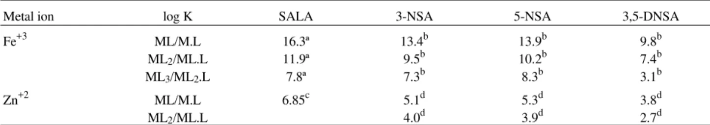 Table 5.  Equilibrium constants for the systems of the ligands catechol (CATEC), 3-nitrocatechol and 4-nitrocatechol ( 3-NC and 4-NC).