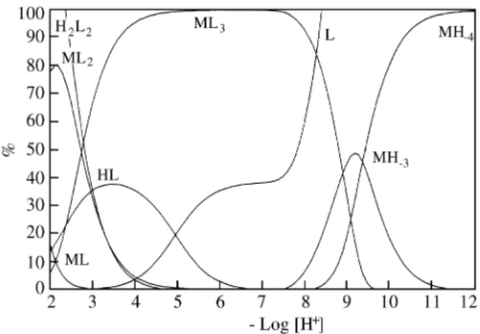 Figure 4.  Species distributions for Fe 3+  (M) 2.5 x 10 -3  mol L -1  and the ligand phthalic acid (APA) (L), 7.5 x 10 -3  mol L -1  from p[H] 2.0 to 12.0.
