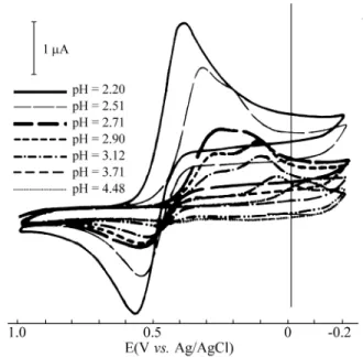 Figure 11.  Cyclic voltammogram (-0.01 V/s) of 4-NPA in the presence of Fe 3+  both at 1.0 x 10 -4  mol L -1  at p[H] values, 2.20, 2.51, 2.71, 2.90, 3.12 and 4.48
