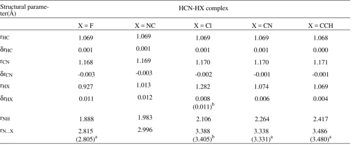 Table 1.  MP2/6-311++G** optimized structural parameters for the HCN-HX complexes with X = F, NC, Cl, CN and CCH