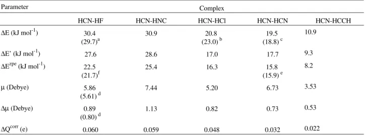 Table 2 shows values of uncorrected (∆E) and corrected ( ∆ E’) binding energies, binding energies corrected by  zero-point energies (ZPE), dipole moments ( µ ), polarity  en-hancements ( ∆µ ) and intermolecular charge transfers ( ∆ Q corr ) of the HCN-HX l