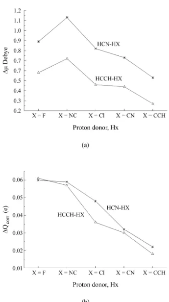 Figure 1.  Calculated profiles of the dipole enhancements (∆µ) in (a) and the intermolecular charge transfers (∆Q corr ) in (b) for the HCN-HX and acetylene-HX complexes.